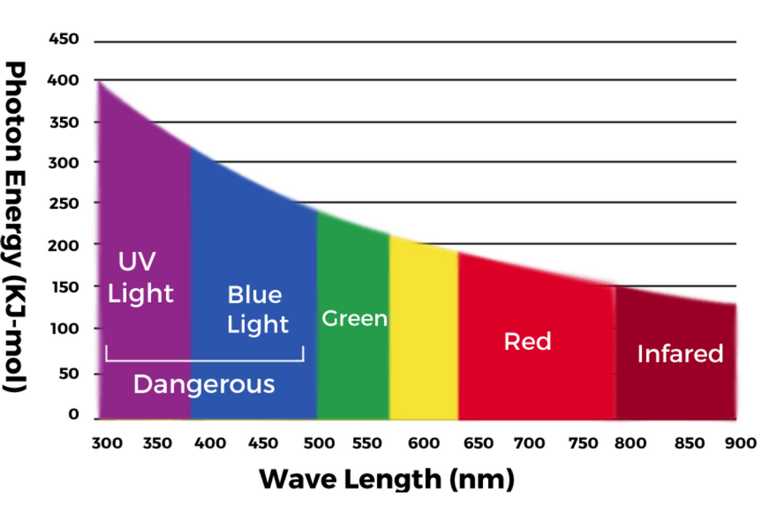 Blue Light Spectrum